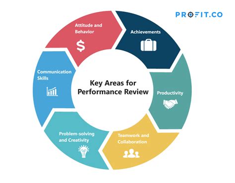 results driven performance phrases.